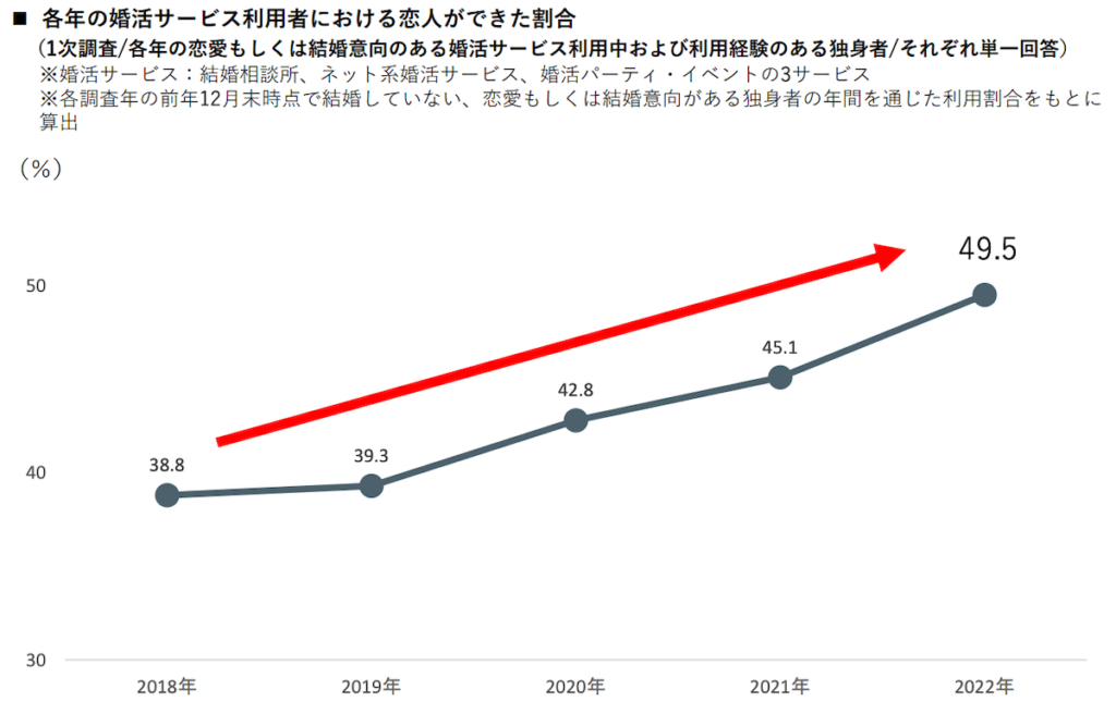 「婚活サービスで恋人できた割合」〇〇％！？【4年連続上昇中！】