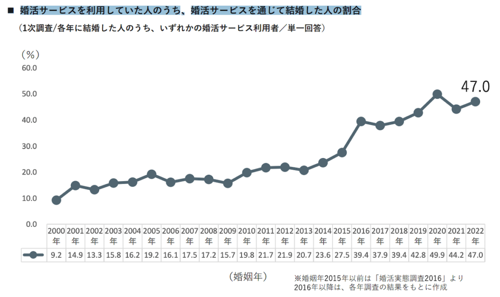 「婚活サービスで恋人できた割合」〇〇％！？【4年連続上昇中！】