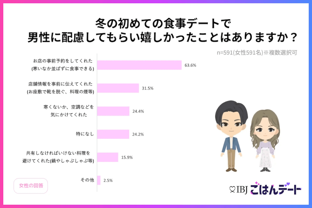 【男性必見】冬デートのお店は事前予約せよ！服装のおすすめは〇〇！？