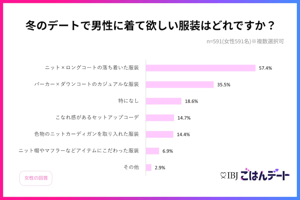 【男性必見】冬デートのお店は事前予約せよ！服装のおすすめは〇〇！？