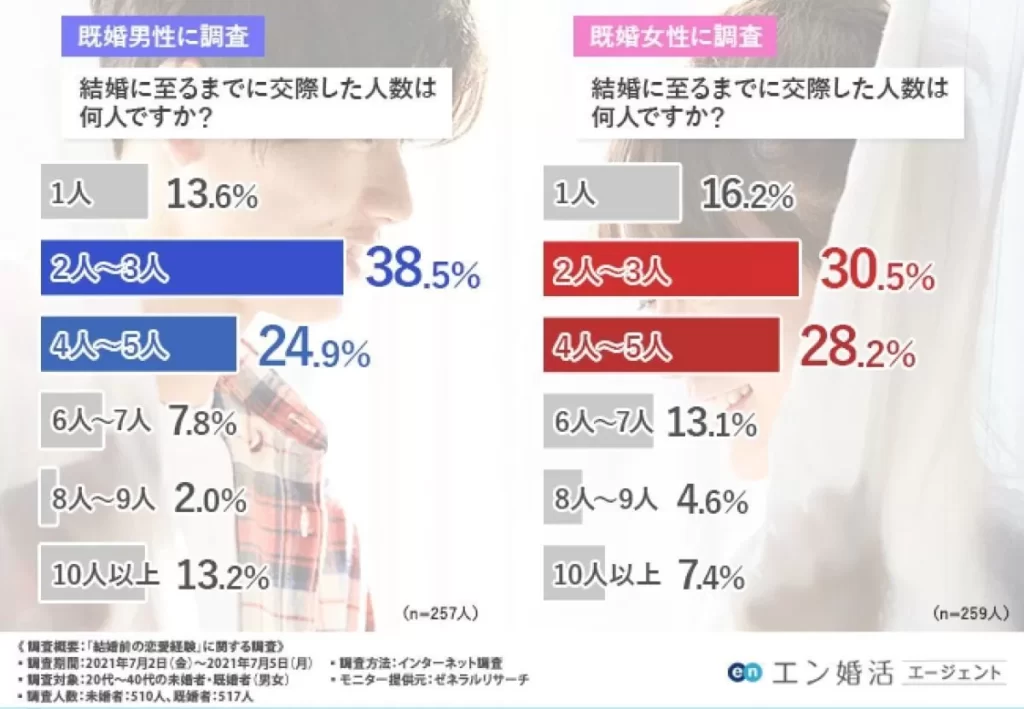 number-of-people-dating-en